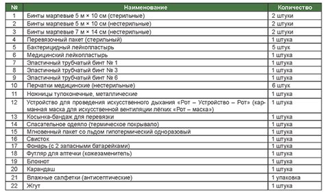 Новый состав аптечки для оказания первой помощи – Охрана труда ...