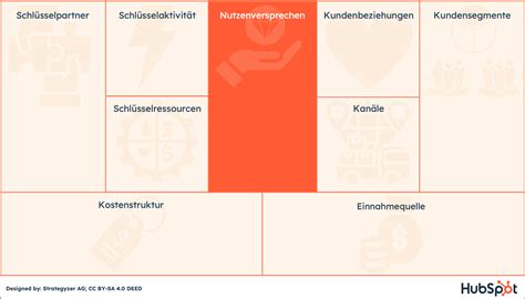 Business Model Canvas Vorlage Für Powerpoint Pdf Hubspot