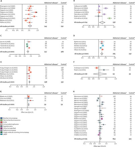 Csf And Blood Biomarkers For The Diagnosis Of Alzheimers Disease A