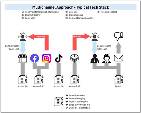 Omnichannel Marketing: Multichannel vs Omni Channel – Digital Marketing