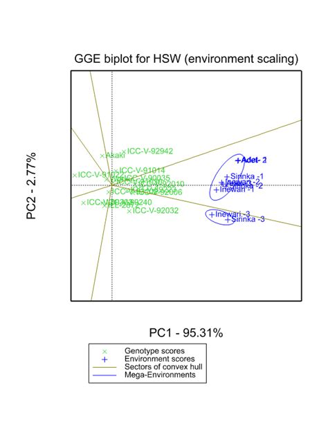 GGE Biplot Analysis Showing The Two Mega Environments And Their