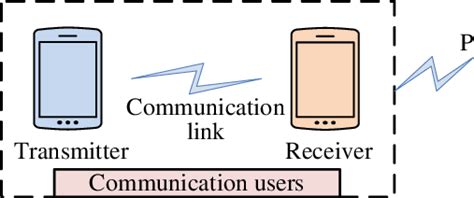 Communication interference system model under reinforcement learning ...