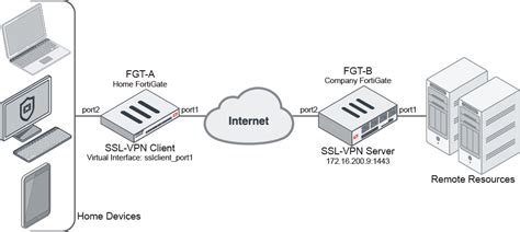 Fortinet Vpn Client Setup Powenvelo