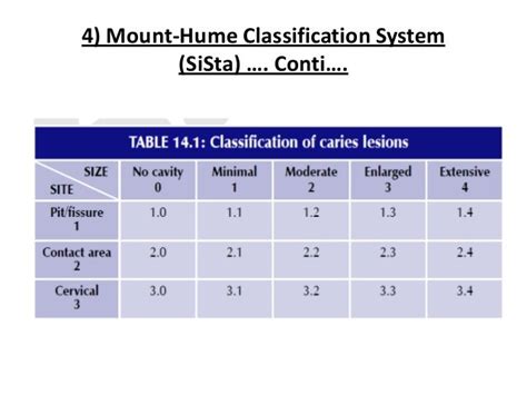 Classification Of Dental Caries Rasha Adel Copy