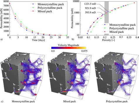 Plots Of Permeability Over A Time And B Porosity Permeability In