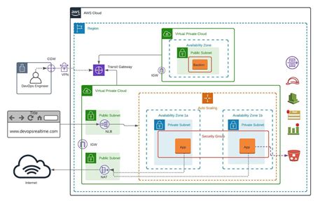 Deploy Scalable Vpc Architecture On Aws Cloud Devops Artofit