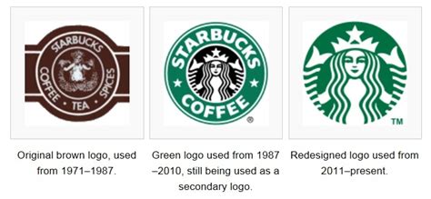 Evolution Of Starbucks Logo