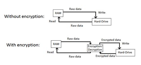 Does full-disk encryption on SSD drive reduce its lifetime? - Super User