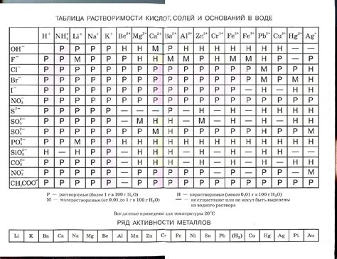 Таблица растворимости таблица менделеева химия