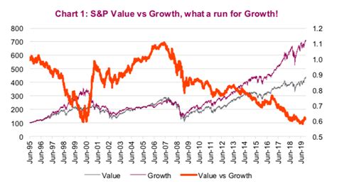 Value Vs Growth Investing Chart