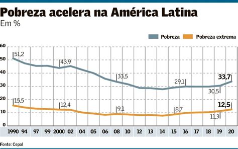 Pobreza extrema na América Latina será a mais alta em anos Jornal Opinião