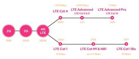 Cat 1 bis란 IoT 오픈 하우스