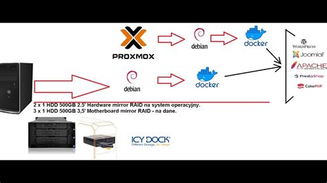 Serwer Ze Z Omu Kiesze Hot Swap Od Icy Dock Instalacja Dockera Portainer Konteneryzacja