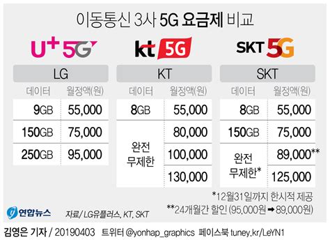 그래픽 이동통신 3사 5g 요금제 비교 연합뉴스