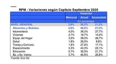La Argentina registró nuevamente en septiembre la segunda inflación más alta de América latina