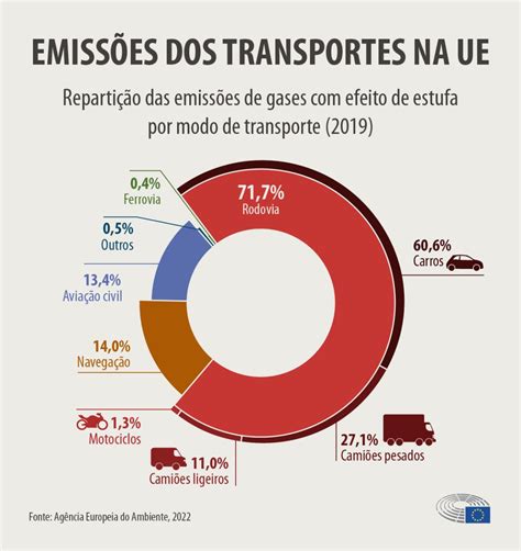 Emissões de dióxido de carbono nos carros factos e números infografia