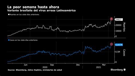 Por El Avance De La Cepa De Manaos Am Rica Latina Registr En La Ltima Semana R Cords De