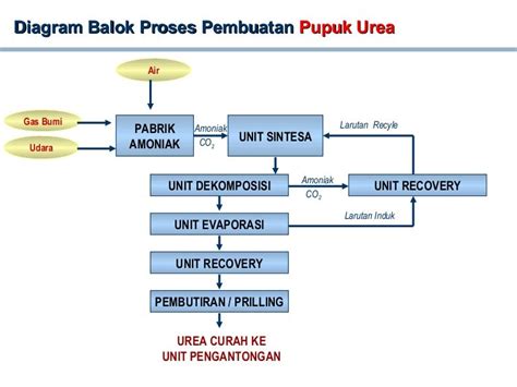 Industri Pupuk Urea