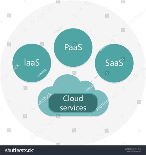 Iaas Paas Saas Diagram