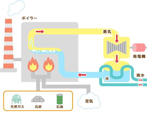 電気のしくみの検索結果 Yahoo きっず検索