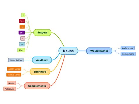 Nouns Mind Map