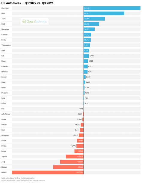 US Auto Sales Down 21% vs. Q3 2019 — Tesla Up 169% - CleanTechnica