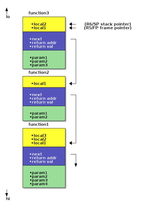 Understanding The Lc3 Runtime Stack