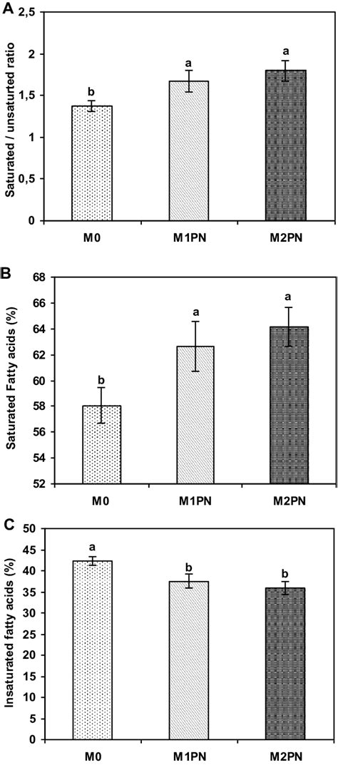 Saturated/unsaturated ratio (A), saturated fatty acids (B) and ...