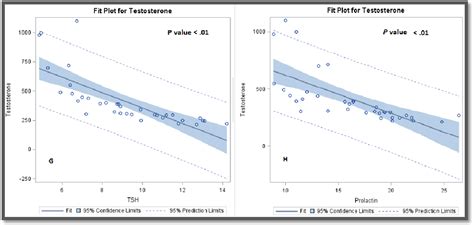 Figure 3 From Alteration Of Sex Hormone And Semen Parameters In Adult Males With Subclinical