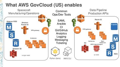 Sec204 Aws Govcloud Us Not Just For Govies