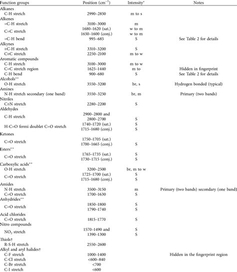 Characteristic Ftir Absorption Peaks Of Functional Groups Download Scientific Diagram