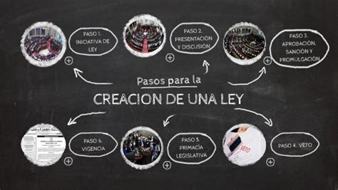 ESQUEMA SOBRE CREACIÓN DE UNA LEY