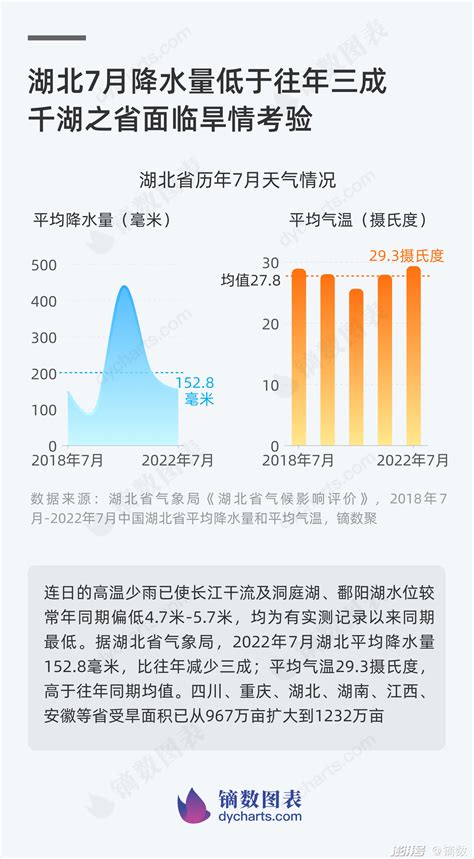 湖北7月降水量低于往年三成，千湖之省面临旱情考验澎湃号·湃客澎湃新闻 The Paper