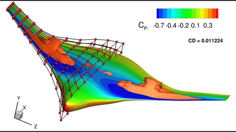 The Most Aerodynamic Shape