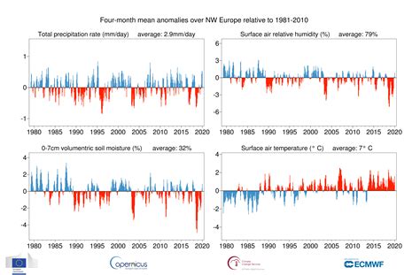 Precipitation, relative humidity and soil moisture for January 2020