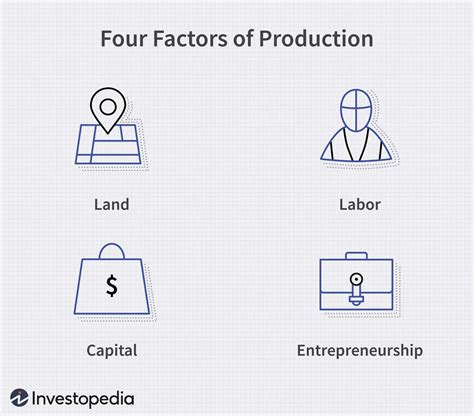 Factors Of Production Explained With Examples