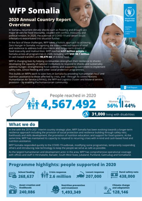 WFP Somalia 2020 Annual Country Report - Somalia | ReliefWeb