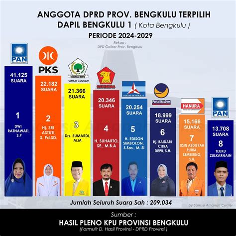 Hasil Pemilu 2024 Di Bengkulu Ditetapkan Melalui Pleno Bersama KPU RI