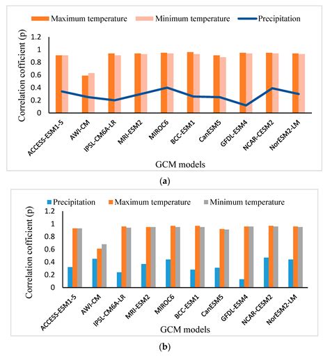 Assessment of Climate Change’s Impact on Flow Quantity of the