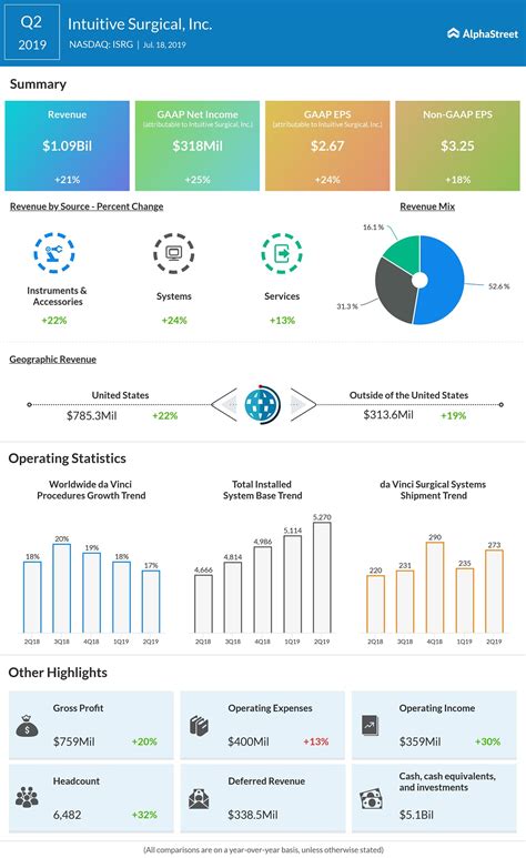 Intuitive Surgical Inc. (NASDAQ: ISRG) Q1 2020 earnings report
