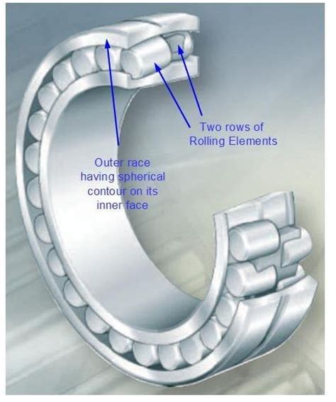 What Are Spherical Roller Bearings Classification Of Bearings
