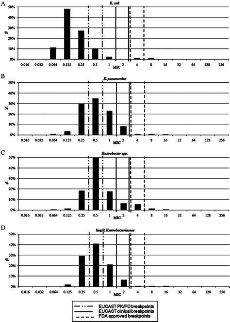 Tigecycline Mic Distribution Of A E Coli B K Pneumoniae C