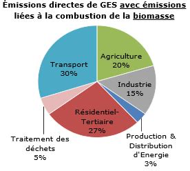 Emissions de gaz à effet de serre par secteur d activité Profil