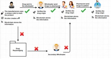 4 Key Features Of Blockchain Blockchain Solves The Problem Of By
