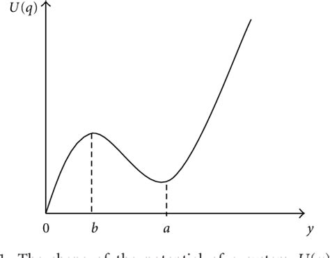 Figure 1 From Nonequilibrium Thermodynamics Based On The Distributions