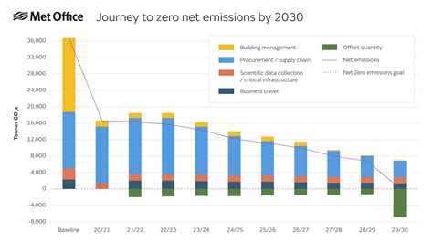 Zero Net emissions by 2030 - Met Office