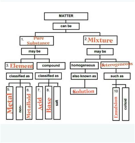 Matter Concept Map States Of Matter Concept Map Conce