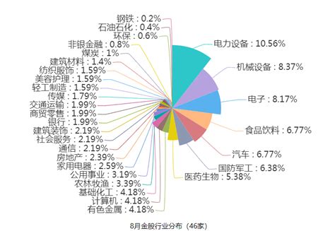 赛道股“强者恒强”？普跌之下高位“新半军”依然坚挺，8月券商热门金股推荐集中度下降 每日经济网