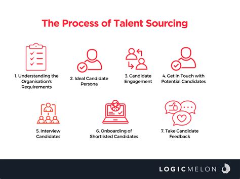 What Is Talent Sourcing