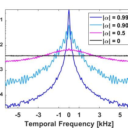 phase structure function  phase power spectrum   temporal